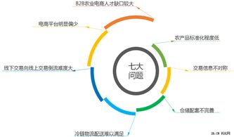 一文讀懂農業B2B電商發展現狀 下游食材配送爆發與上游設備升級